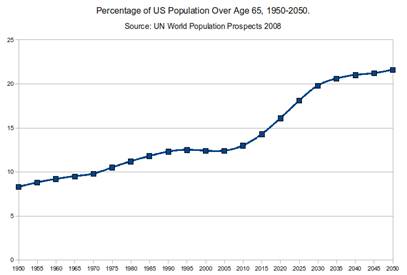 US population over 65 1950 to 2050 US population over 65 1950 to 2050